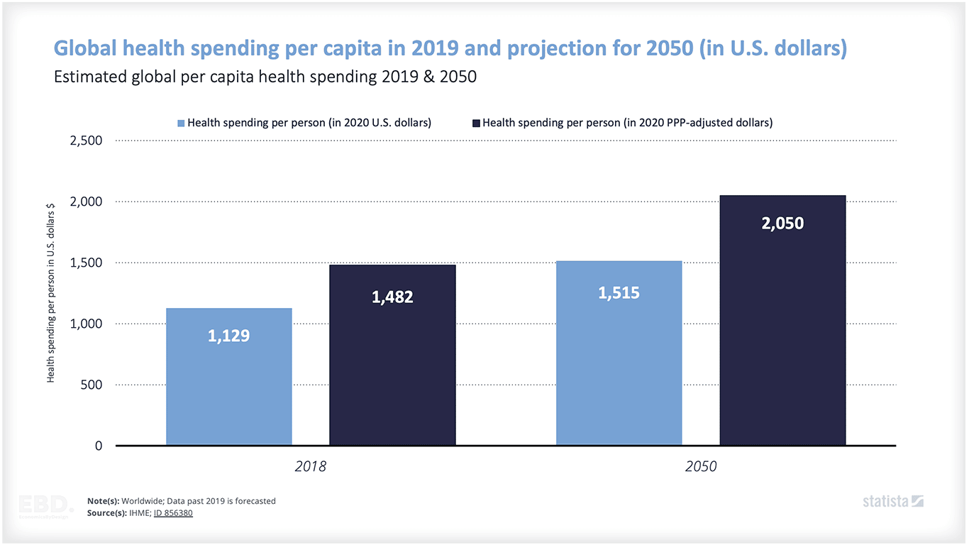 мировые расходы на здравоохранение на душу населения