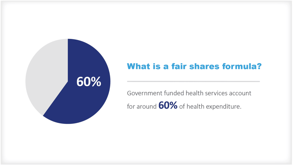 Ausgaben für Fair Shares