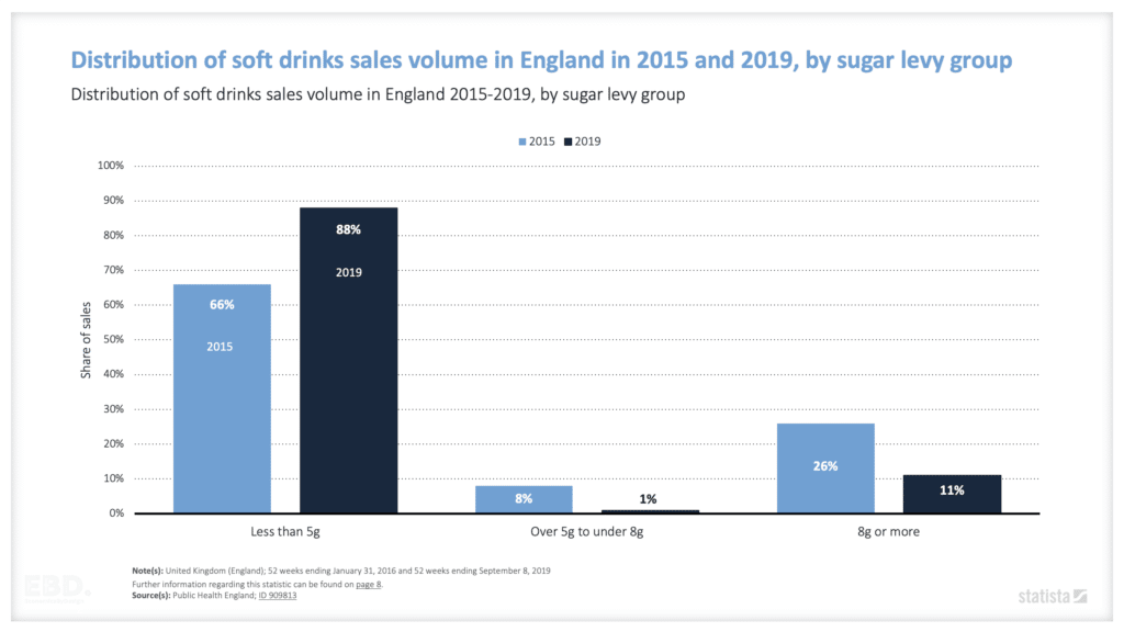 イギリスにおける清涼飲料水の売上高分布