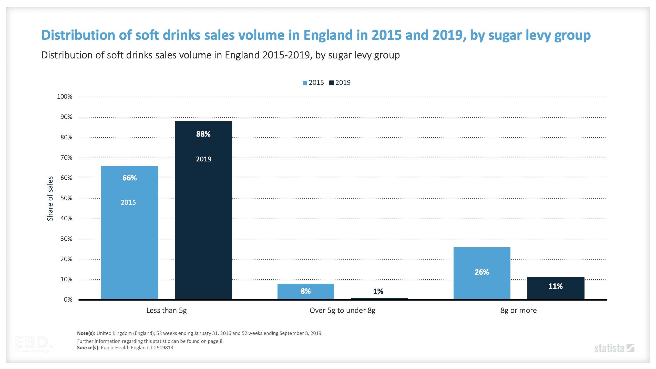 distribution of soft drinks sales england