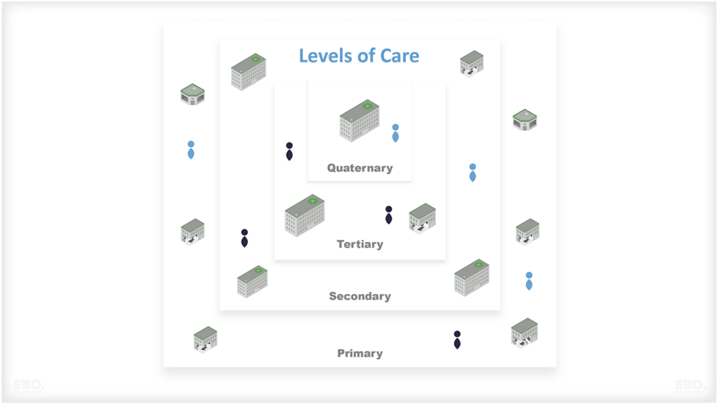 levels of care