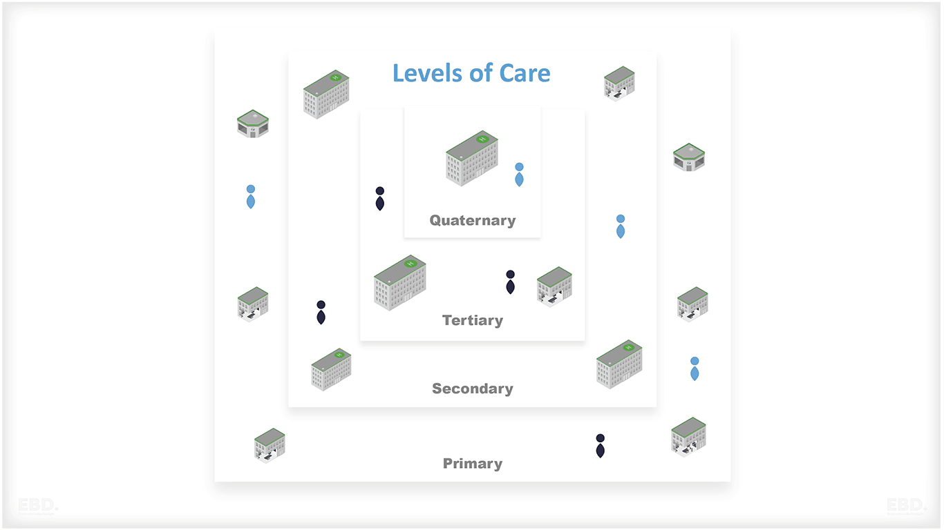 levels of care