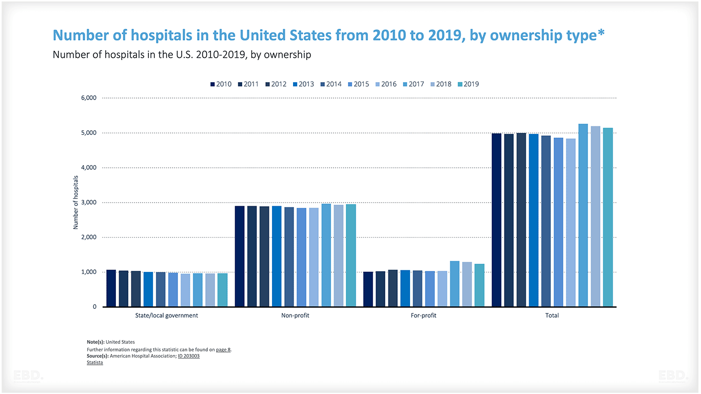 عدد المستشفيات في الولايات المتحدة 2010-2019