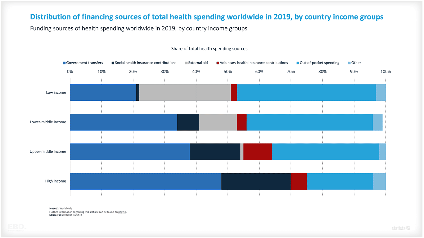 توزيع مصادر التمويل إجمالي الإنفاق الصحي في جميع أنحاء العالم