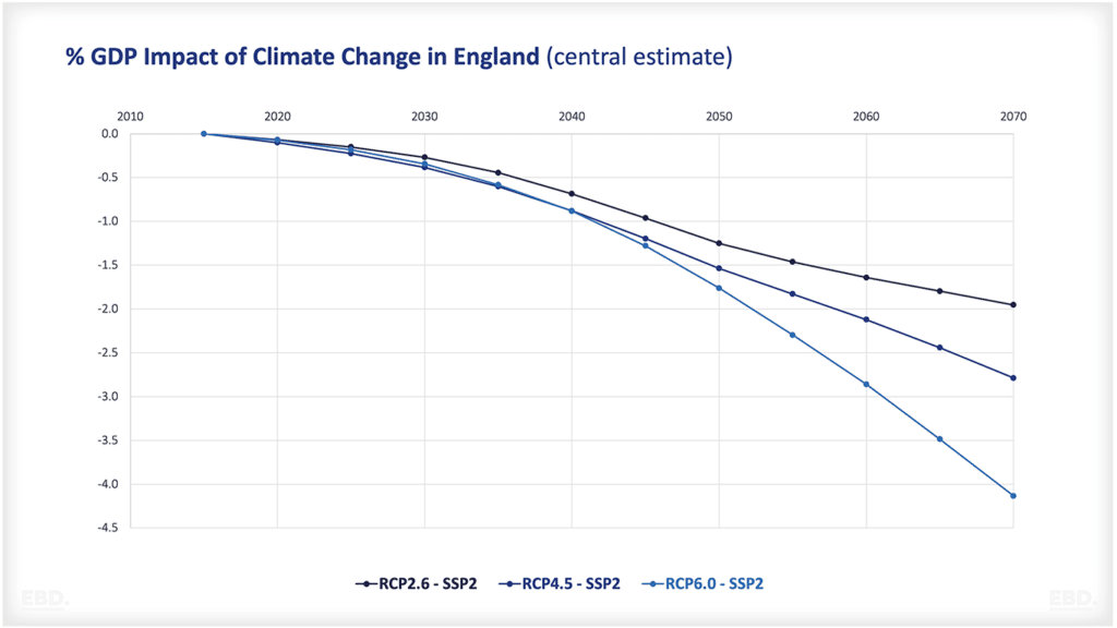 الناتج المحلي الإجمالي - تأثير تغير المناخ - في إنجلترا