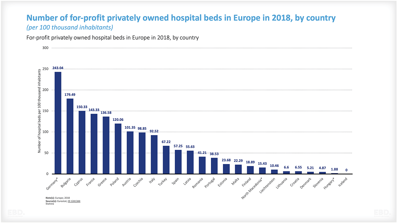 عدد أسرة المستشفيات المملوكة للقطاع الخاص في أوروبا 2018