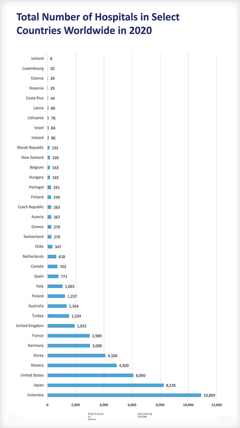 número total de hospitales en países seleccionados 2020