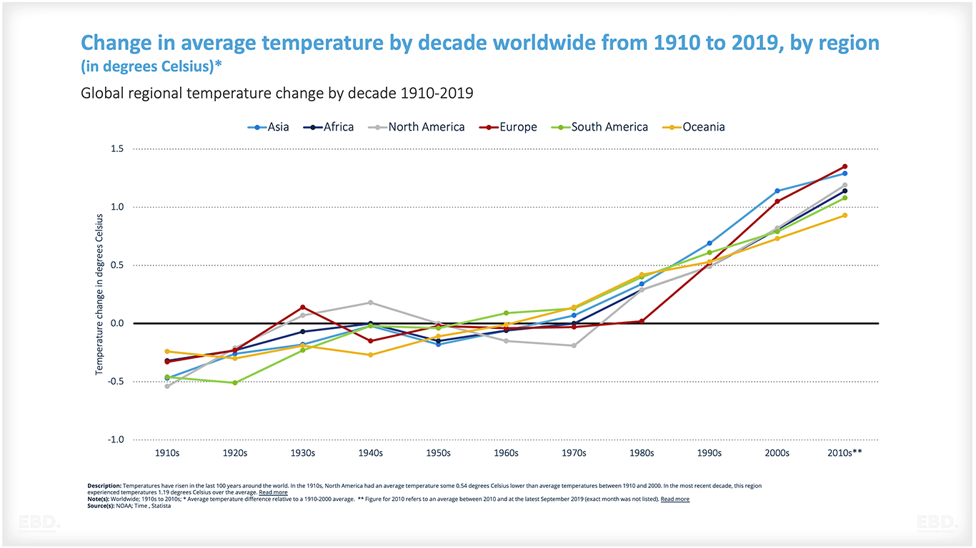 Klimawandel globale Durchschnittstemperatur