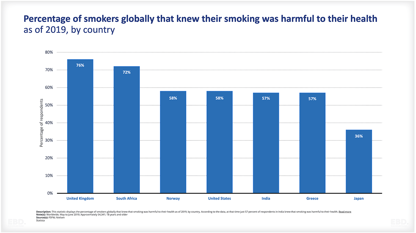 知道吸烟有害的吸烟者的百分比 2019年全球
