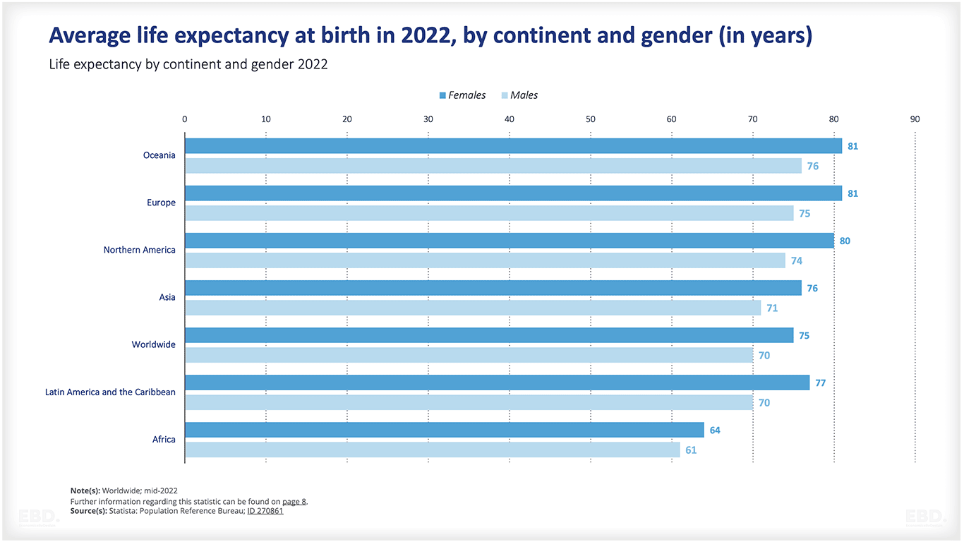 स्वास्थ्य असमानताएं 2022 में जन्म के समय औसत जीवन प्रत्याशा