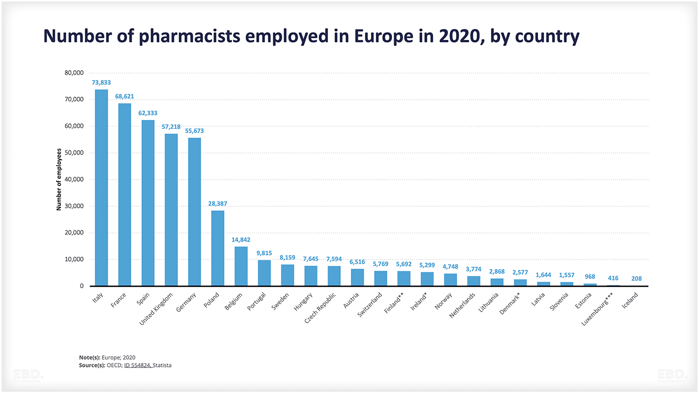 2020年欧洲雇用的药师人数 医疗保健人员的数量