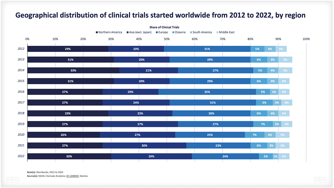 clinical trials research and development