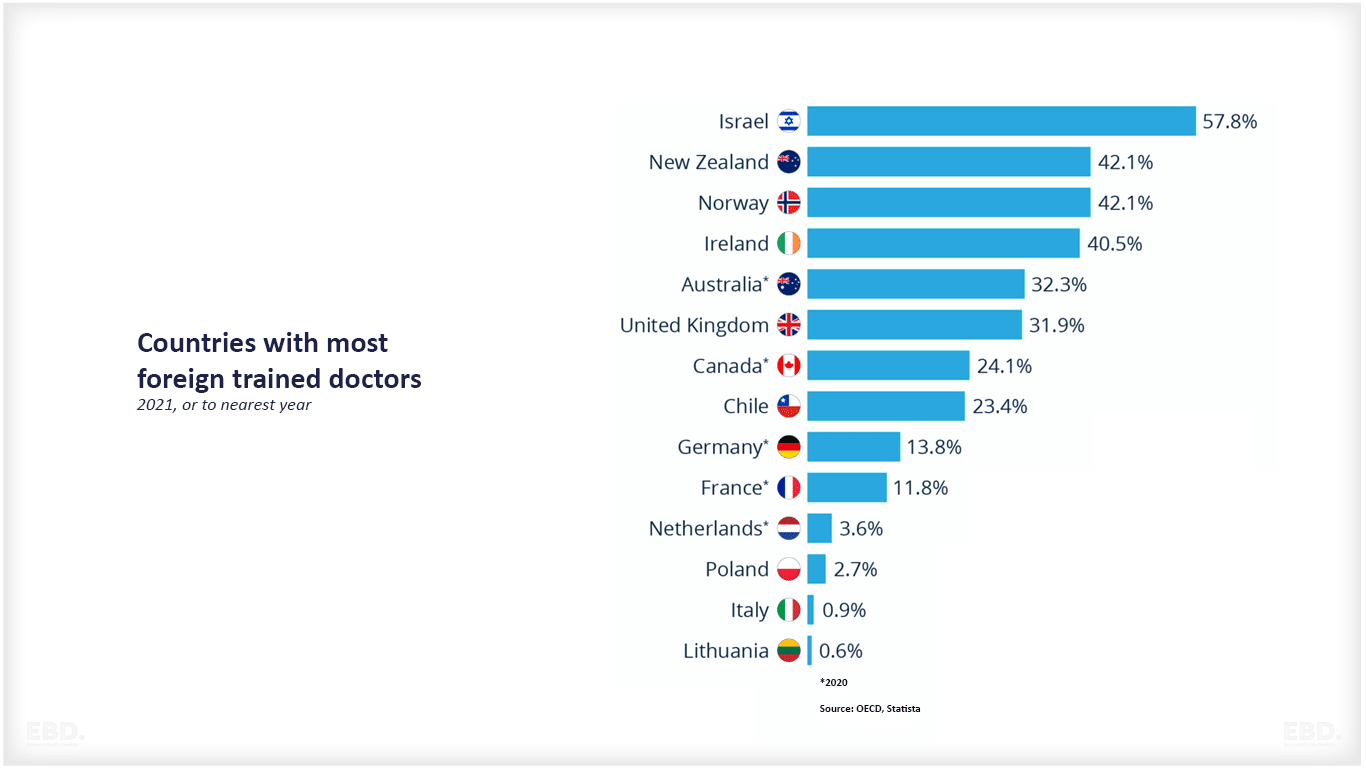 Страны с наибольшим количеством врачей-медиков с иностранным образованием