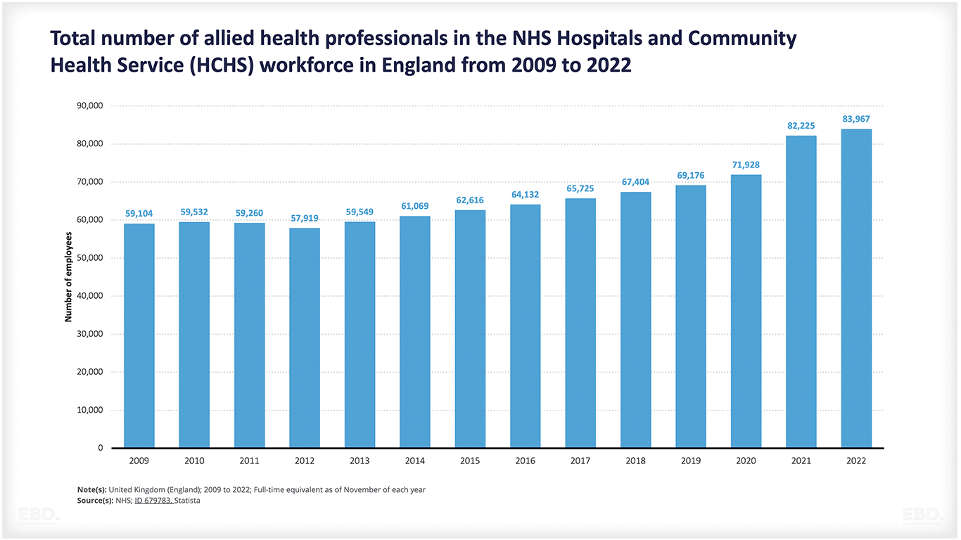 nombre de professionnels de la santé alliés dans la main-d'œuvre du secteur des soins de santé des NHS