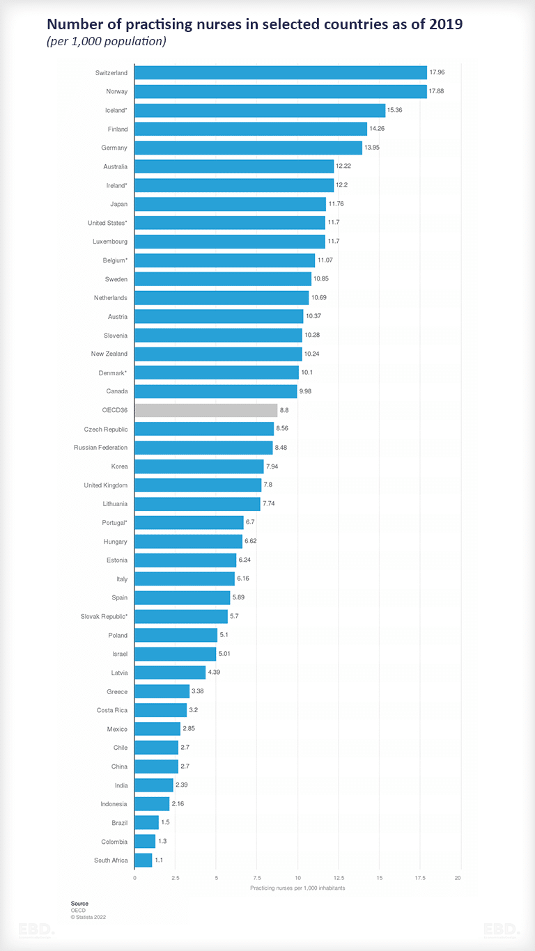 Personal im Gesundheitswesen Anzahl der praktizierenden Krankenschwestern und -pfleger-2019