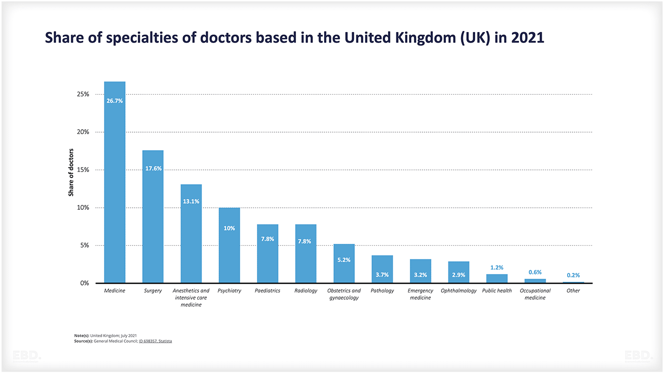 医师的专业份额--英国-2021年-医疗卫生人员队伍