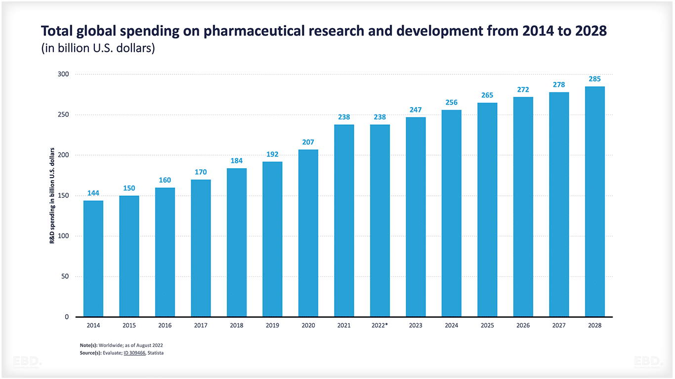 total spending research and development