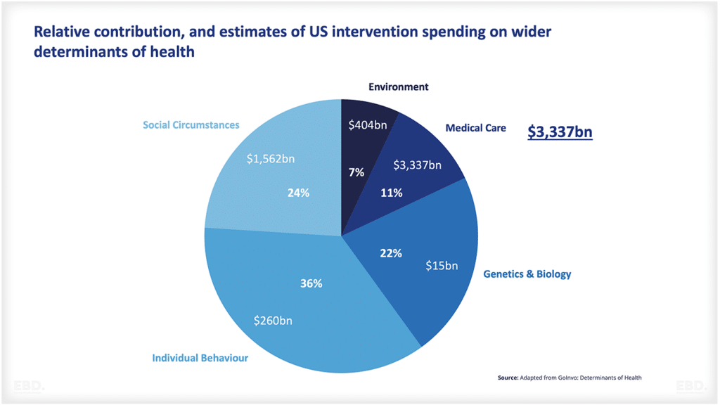 الولايات المتحدة الإنفاق على التدخل محددات أوسع للصحة