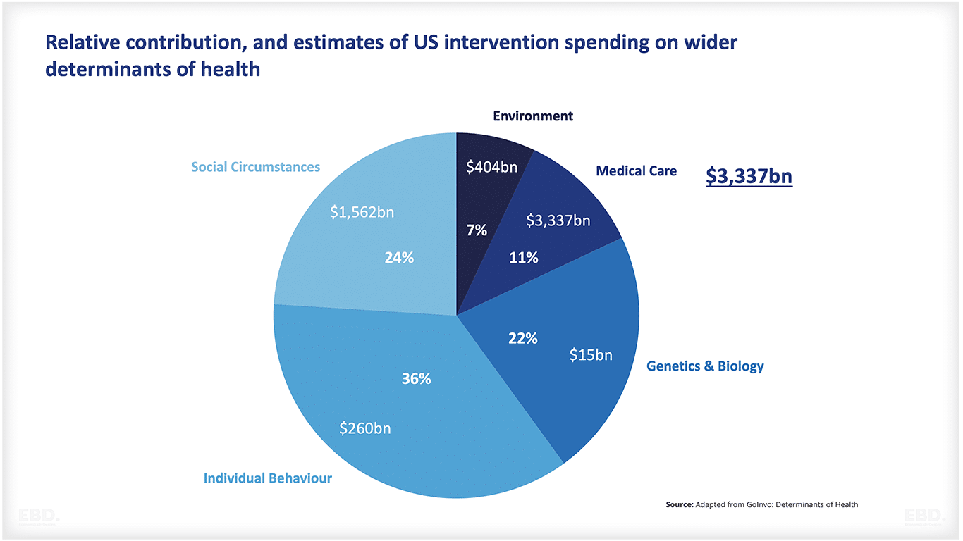 美国的干预支出更广泛的决定因素