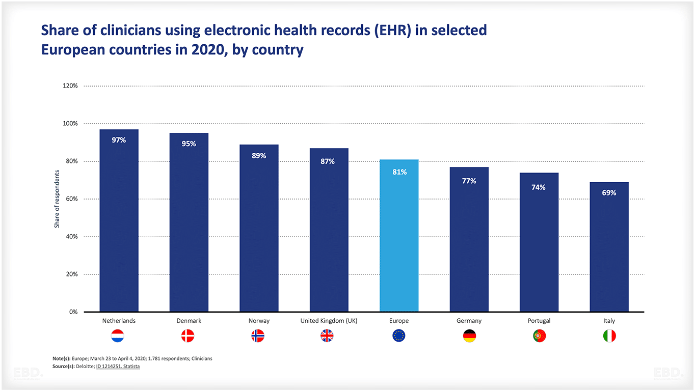clinicians using electronic health records