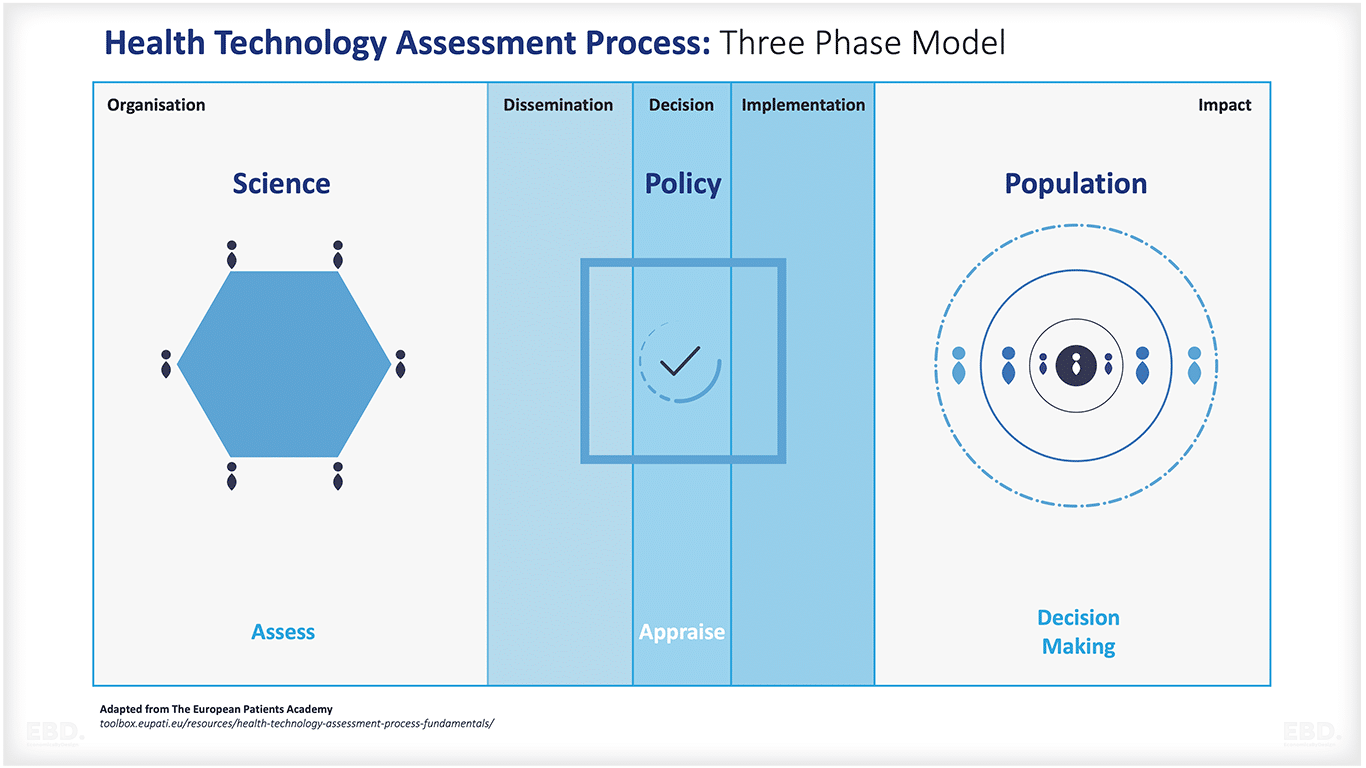modelo trifásico del proceso de evaluación de la tecnología sanitaria