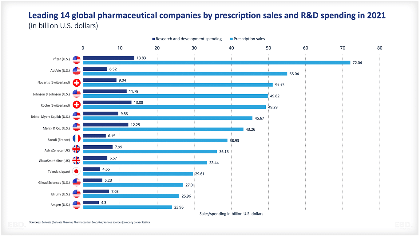 leading-pharmaceutical-companies-prescription-sales-research-and-development-spending