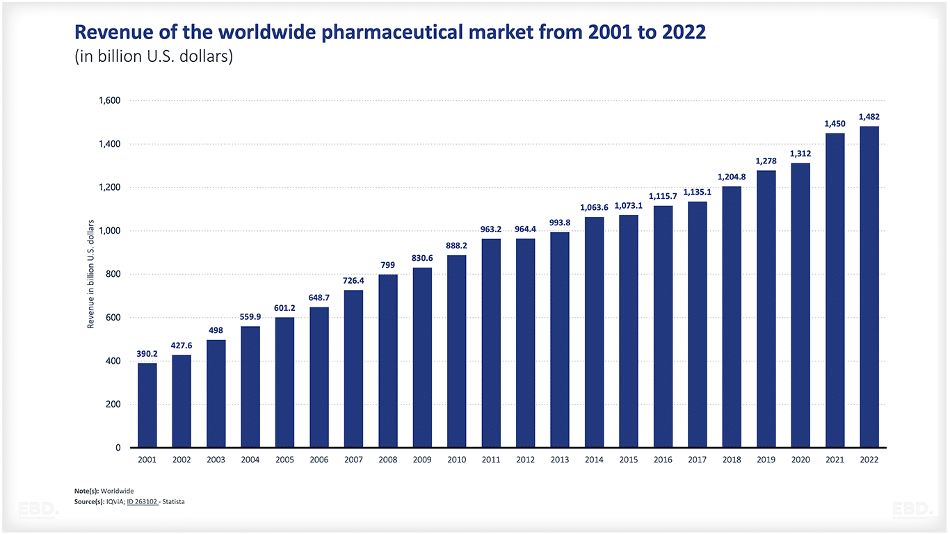 pharmaceutical-market-revenue-2001-2022