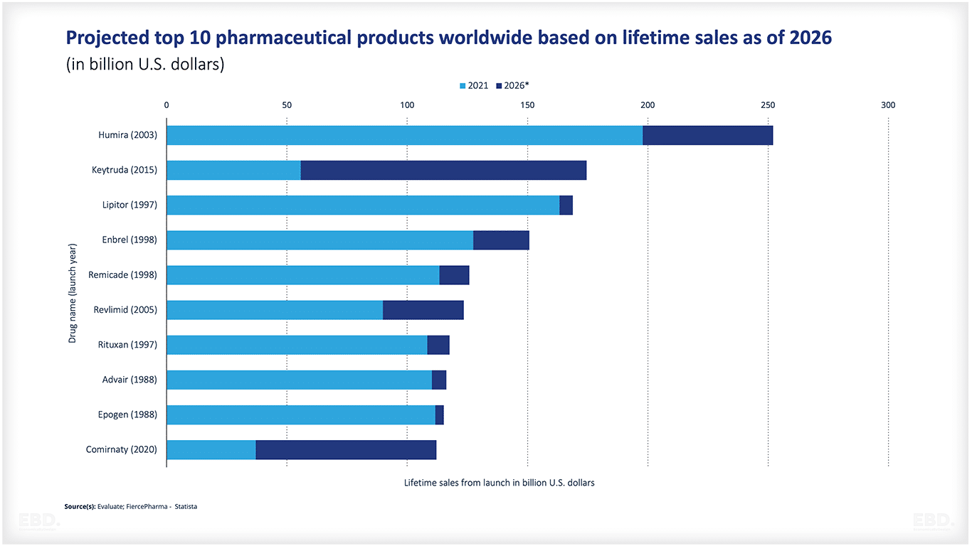 projected-pharmaceutical-products