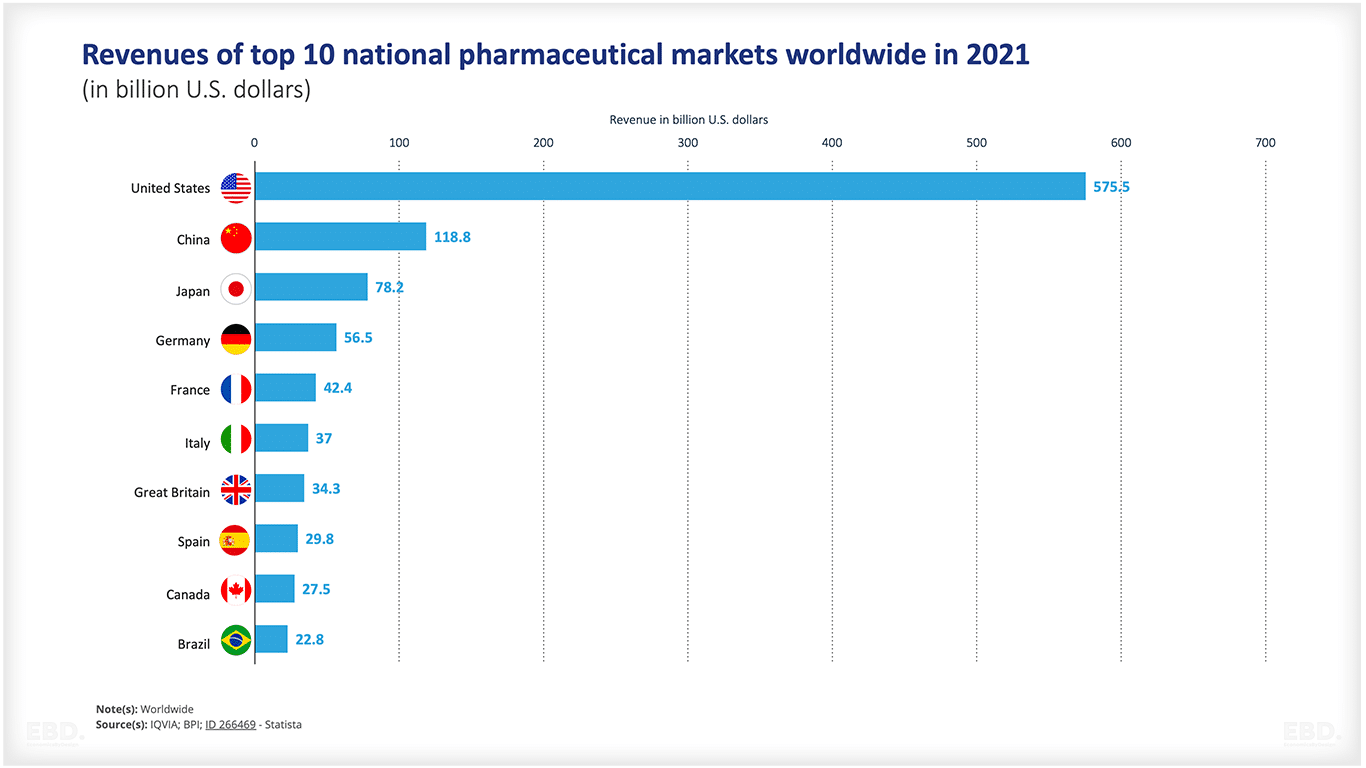 топ-10 фармацевтических рынков мира