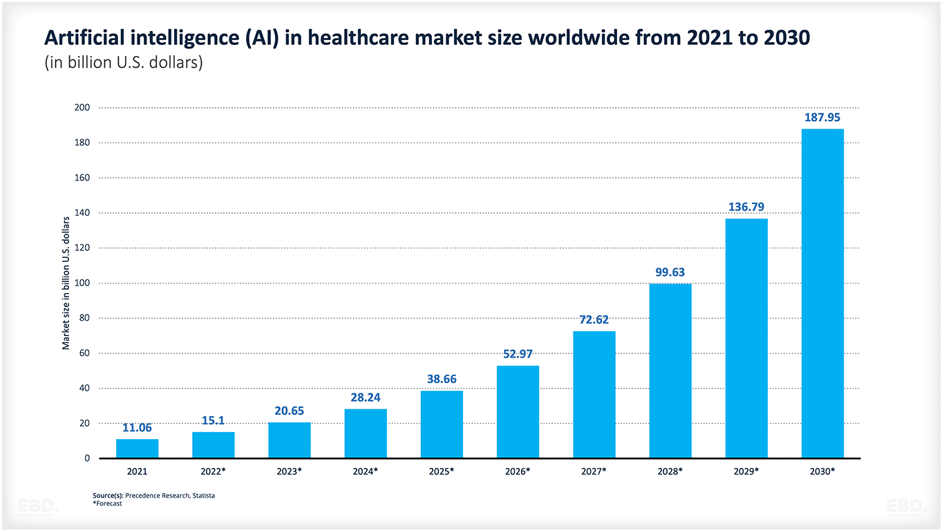 artificial intelligence in healthcare market size