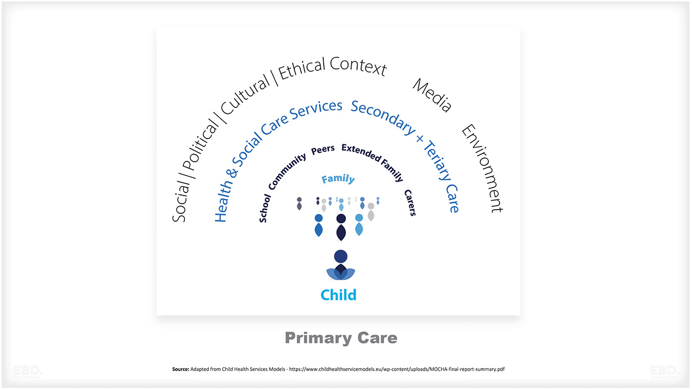 model layanan kesehatan anak yang mengintegrasikan layanan kesehatan dan sosial