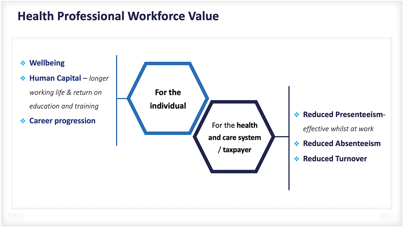 قيمة القوى العاملة المهنية الصحية
