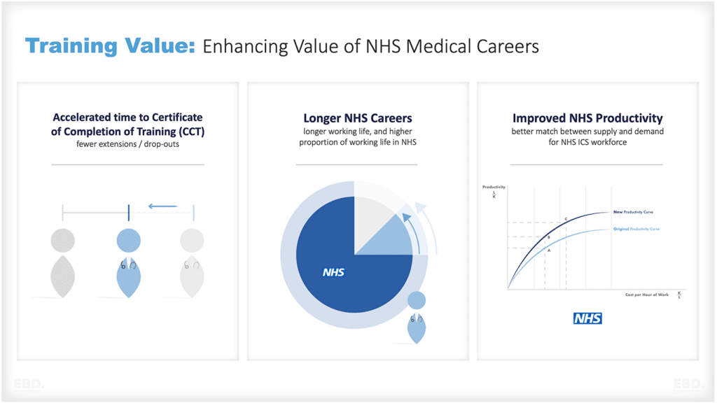 एनएचएस मेडिकल करियर के प्रशिक्षण मूल्य संवर्धन मूल्य