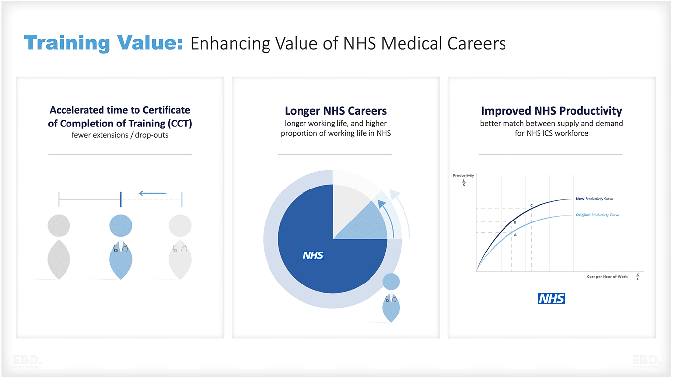 قيمة التدريب تعزز قيمة المهن الطبية في NHS